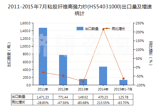 2011-2015年7月粘膠纖維高強力紗(HS54031000)出口量及增速統(tǒng)計
